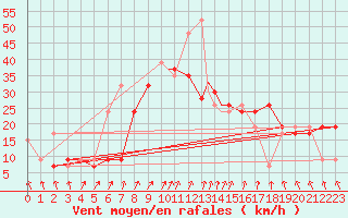 Courbe de la force du vent pour Ouargla