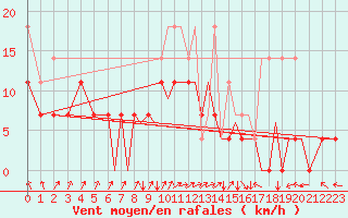 Courbe de la force du vent pour Braunschweig