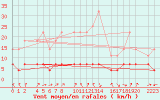 Courbe de la force du vent pour Santa Elena