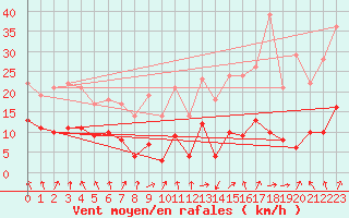 Courbe de la force du vent pour Chastreix (63)