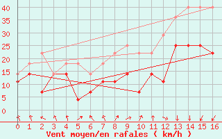 Courbe de la force du vent pour Enontekio Nakkala