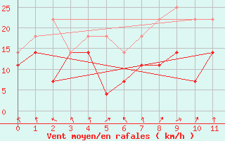 Courbe de la force du vent pour Enontekio Nakkala