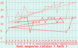 Courbe de la force du vent pour Melle (Be)