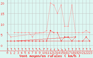 Courbe de la force du vent pour Vals