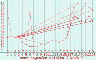 Courbe de la force du vent pour Patscherkofel