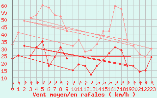Courbe de la force du vent pour Metz-Nancy-Lorraine (57)