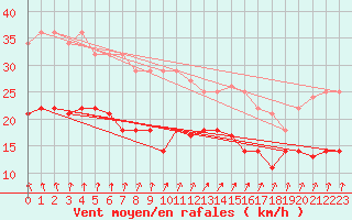 Courbe de la force du vent pour St Peter-Ording