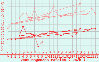 Courbe de la force du vent pour Pajares - Valgrande