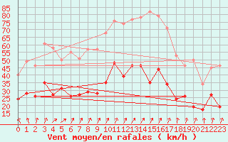Courbe de la force du vent pour Ouzouer (41)