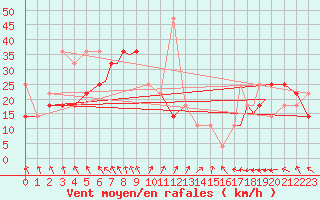 Courbe de la force du vent pour Rost Flyplass