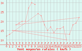 Courbe de la force du vent pour Chteau-Chinon (58)