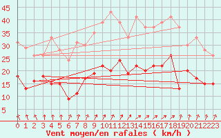 Courbe de la force du vent pour Calvi (2B)