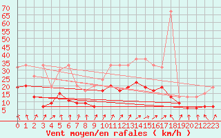 Courbe de la force du vent pour Oron (Sw)