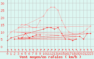 Courbe de la force du vent pour Essen