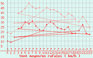 Courbe de la force du vent pour Oschatz