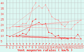 Courbe de la force du vent pour Ahaus