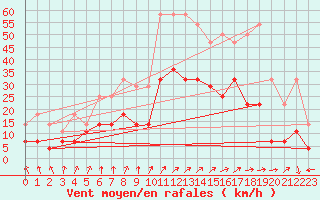 Courbe de la force du vent pour Colmar (68)