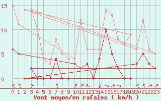 Courbe de la force du vent pour Saint-Girons (09)