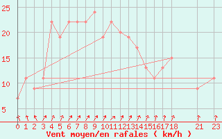 Courbe de la force du vent pour Chittagong Patenga