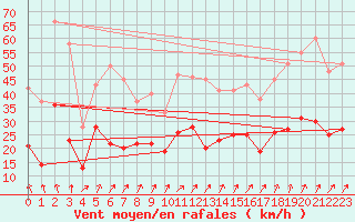 Courbe de la force du vent pour Deuselbach