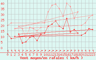 Courbe de la force du vent pour Angers-Marc (49)