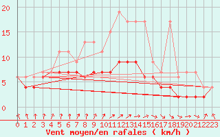 Courbe de la force du vent pour Maastricht / Zuid Limburg (PB)