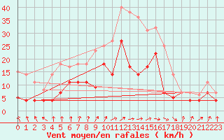 Courbe de la force du vent pour Werl