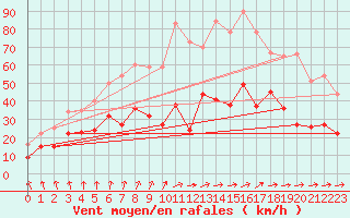 Courbe de la force du vent pour Tours (37)