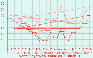 Courbe de la force du vent pour Semenicului Mountain Range