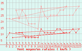 Courbe de la force du vent pour Kajaani Petaisenniska