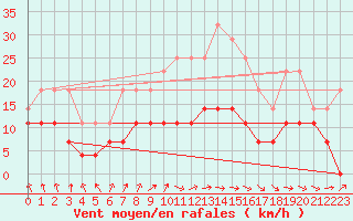 Courbe de la force du vent pour Kittila Kenttarova