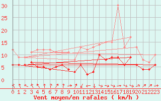 Courbe de la force du vent pour Auxerre-Perrigny (89)