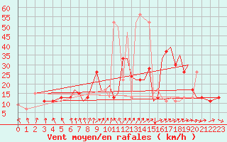 Courbe de la force du vent pour Hawarden