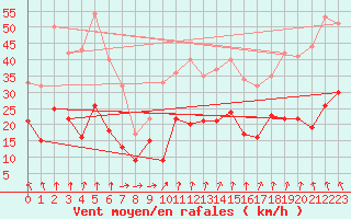 Courbe de la force du vent pour Formigures (66)