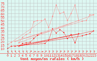 Courbe de la force du vent pour Calais / Marck (62)