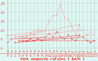 Courbe de la force du vent pour Colmar (68)