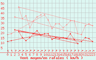 Courbe de la force du vent pour Michelstadt-Vielbrunn