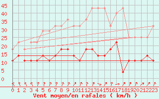 Courbe de la force du vent pour Offenbach Wetterpar