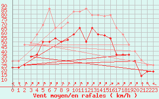 Courbe de la force du vent pour Veiholmen