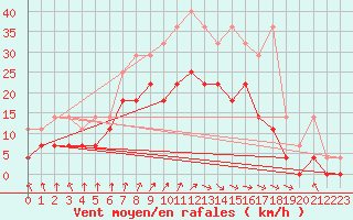 Courbe de la force du vent pour Lelystad