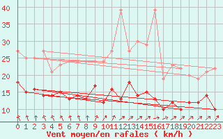 Courbe de la force du vent pour Kyritz