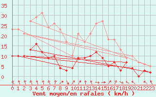 Courbe de la force du vent pour Brive-Laroche (19)