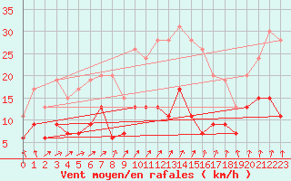 Courbe de la force du vent pour Saint-Brieuc (22)