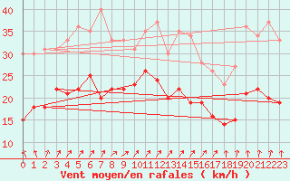 Courbe de la force du vent pour Cambrai / Epinoy (62)