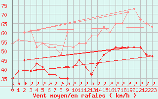 Courbe de la force du vent pour Aberdaron