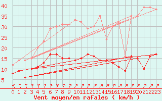 Courbe de la force du vent pour Boulleville (27)
