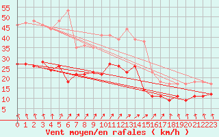Courbe de la force du vent pour Cambrai / Epinoy (62)