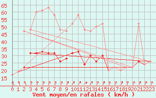 Courbe de la force du vent pour Pershore