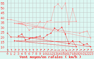 Courbe de la force du vent pour Rouen (76)