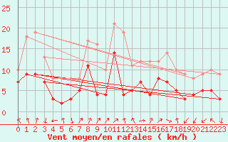 Courbe de la force du vent pour Waldmunchen